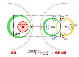 区域|圆|产业|结构